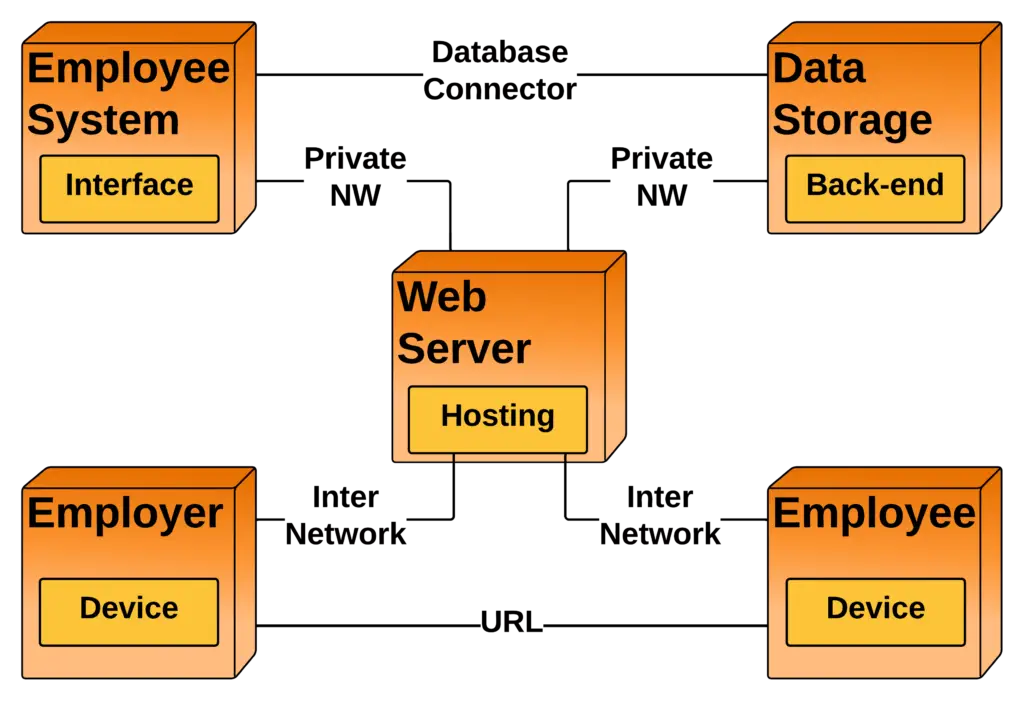 Deployment Diagram for Employee Management System