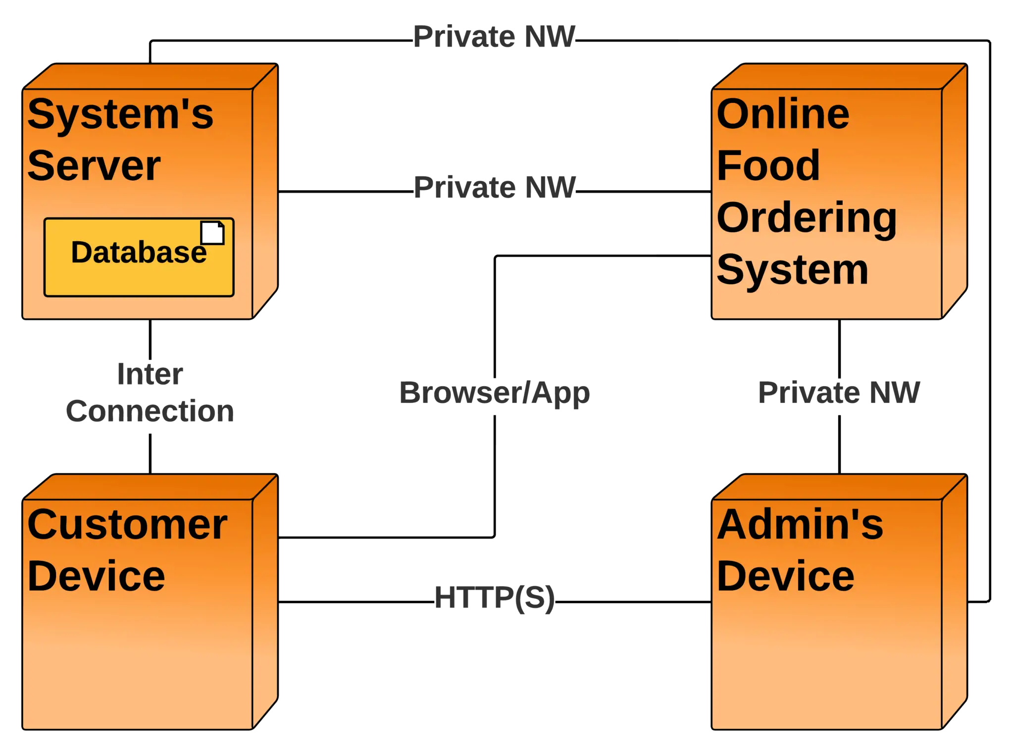 Food Ordering Uml Diagrams For Online Food Ordering S - vrogue.co