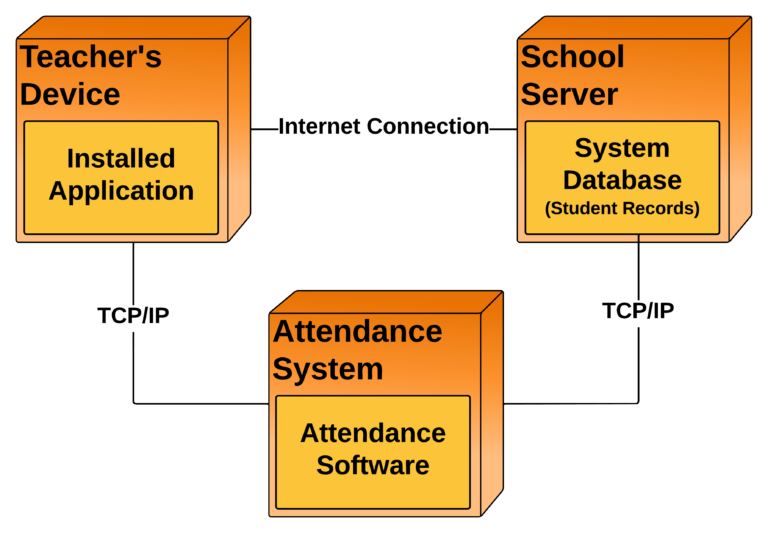Student Attendance Management System Deployment Diagram - Association