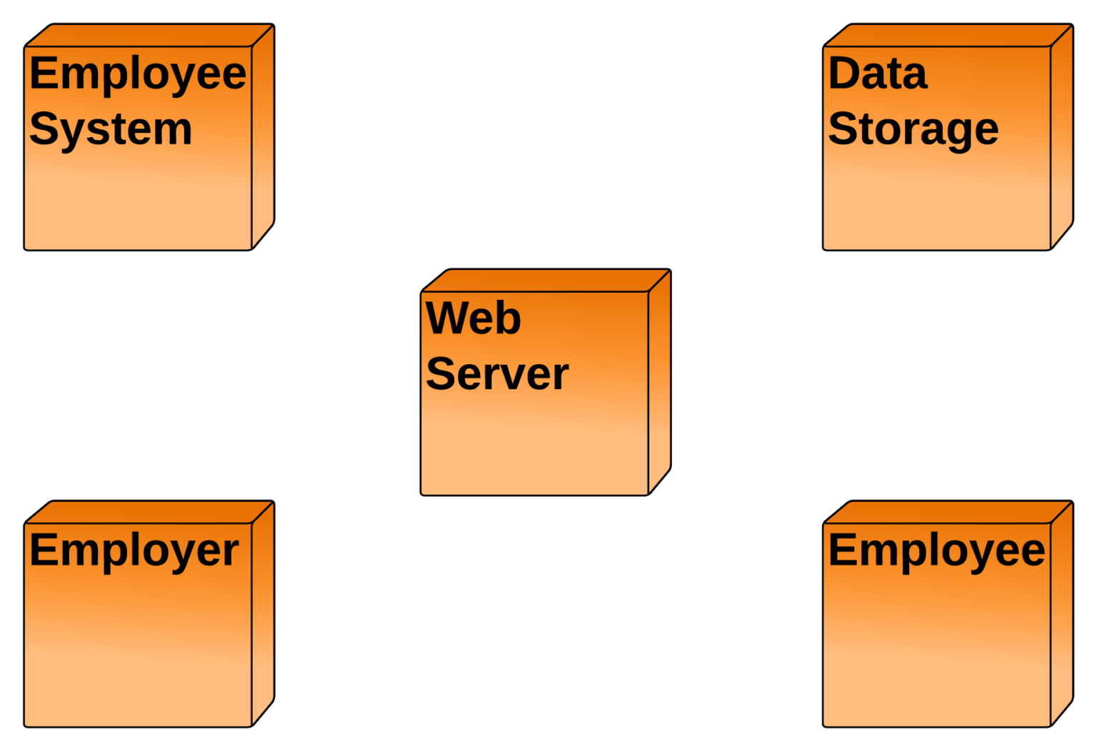 Deployment Diagram For Employee Management System