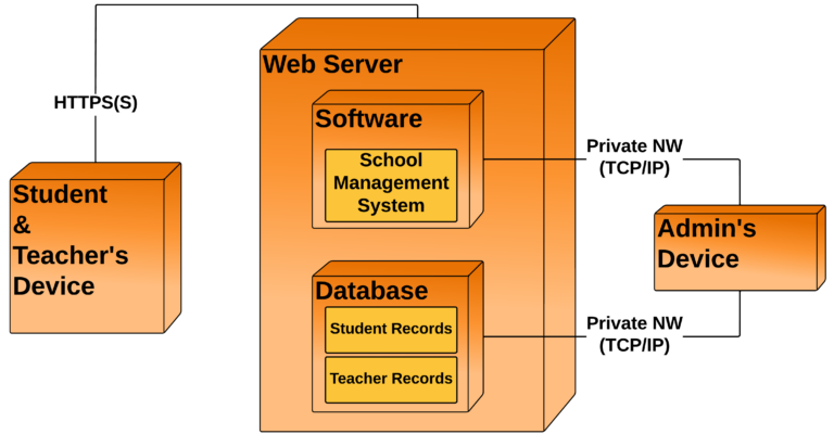 Deployment Diagram of School Management System - Association