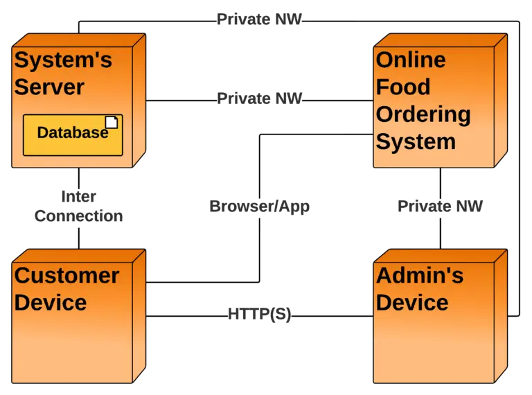 Online Food Ordering System Deployment diagram - association
