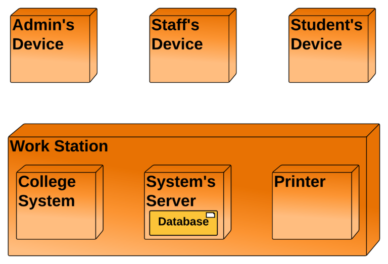 College Management System Deployment Diagram - Artifacts