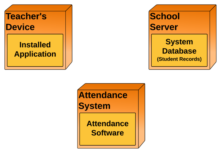 Student Attendance Management System Deployment Diagram - Artifacts