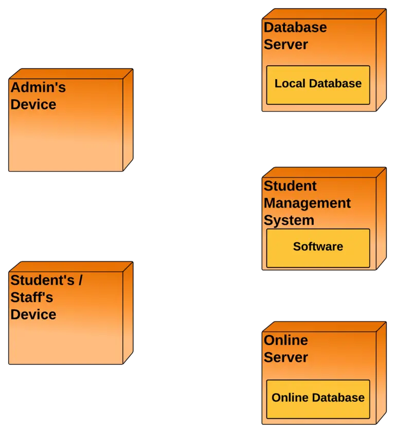 Student Management System Deployment Diagram - Artifacts
