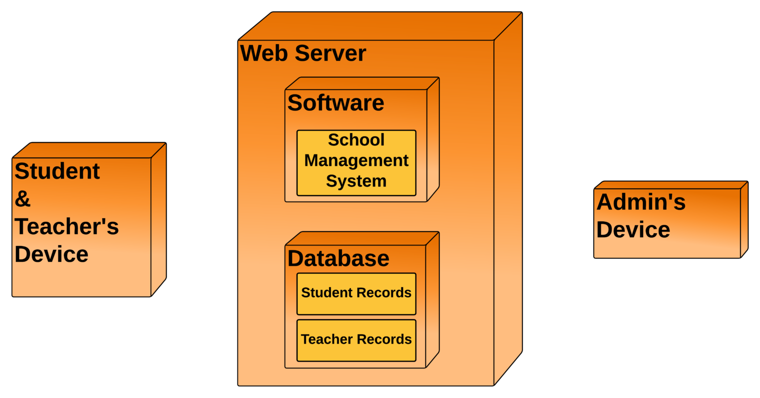School Management System Deployment Diagram UML
