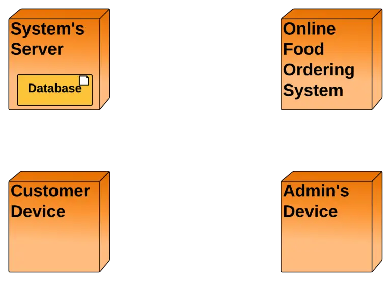 Online Food Ordering System Deployment diagram - artifacts