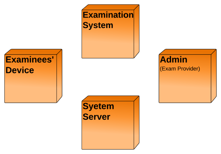Deployment Diagram for Online Examination System - nodes