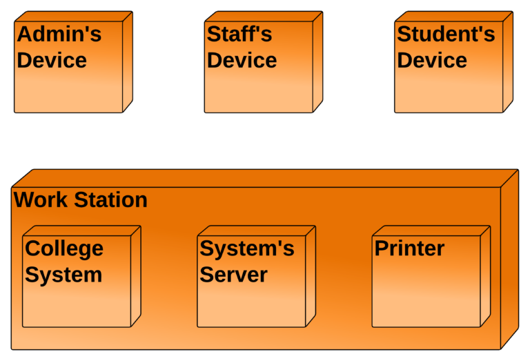 College Management System Deployment Diagram - Nodes