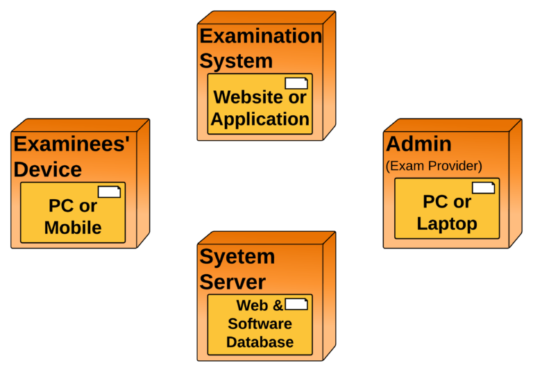 Deployment Diagram for Online Examination System - artifacts