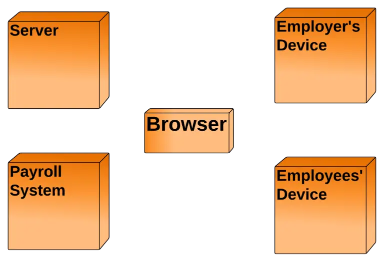 Payroll Management System Deployment Diagram - nodes