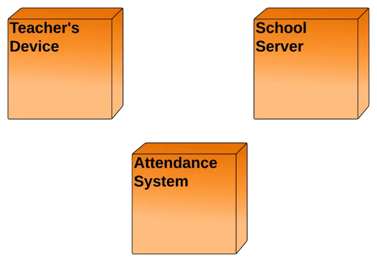 Student Attendance Management System Deployment Diagram - Nodes