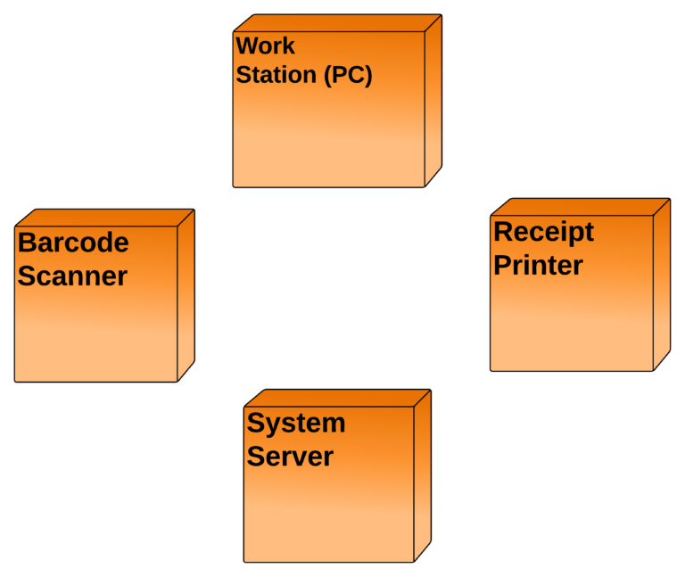 Point of Sale System Deployment Diagram - Nodes