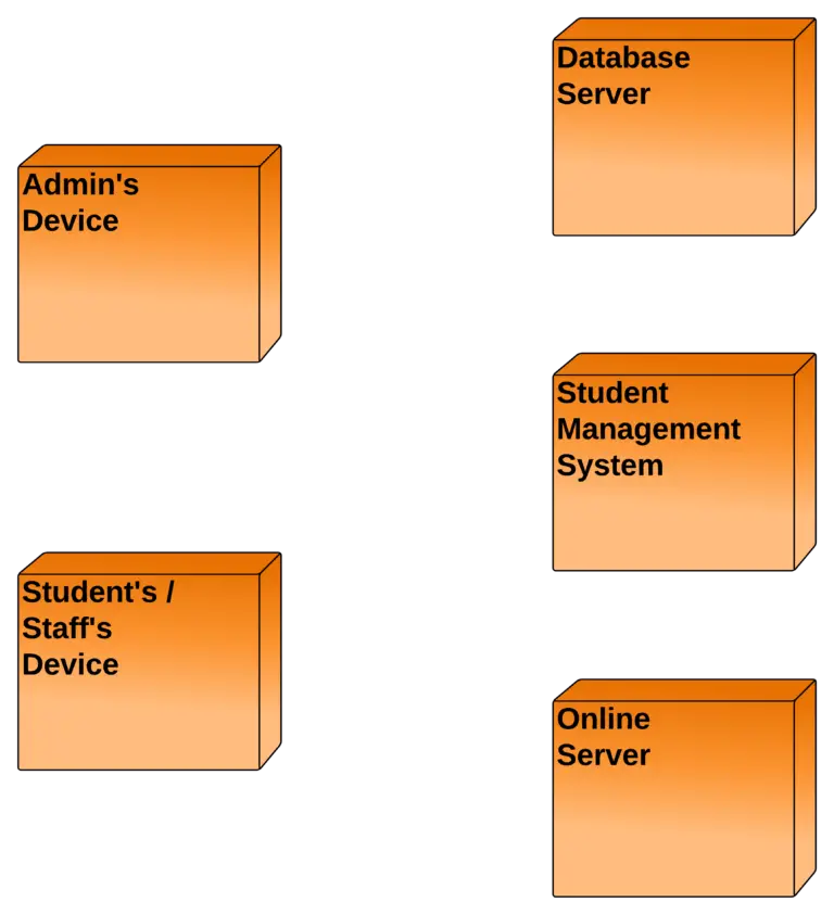 Student Management System Deployment Diagram - Nodes