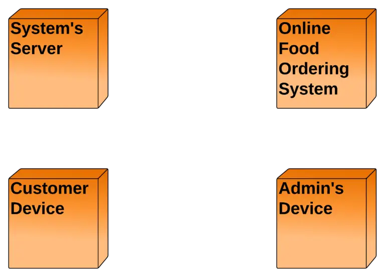 Online Food Ordering System Deployment diagram - nodes