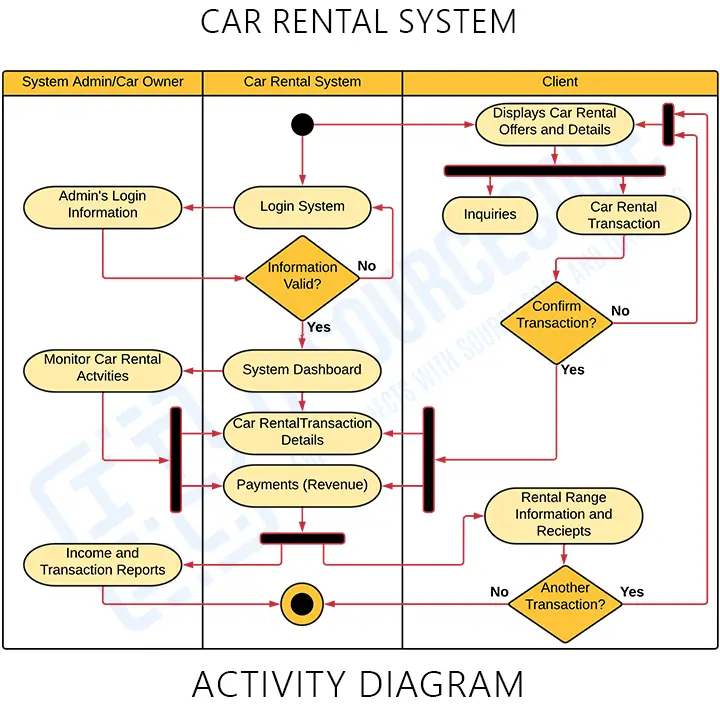 Activity Diagram for Car Rental System in UML