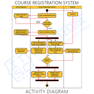 Activity Diagram for Course Registration System | UML | ITSC