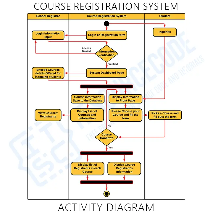 Activity Diagram for Course Registration System in UML