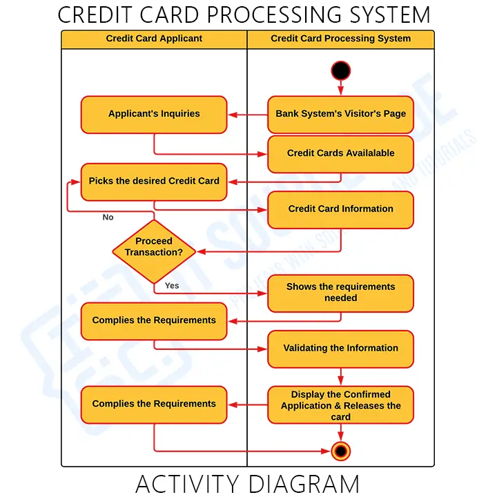 Activity Diagram for Credit Card Processing System in UML