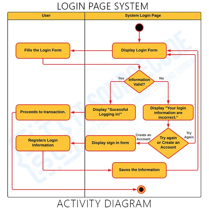 Activity Diagram for Login Page System in UML
