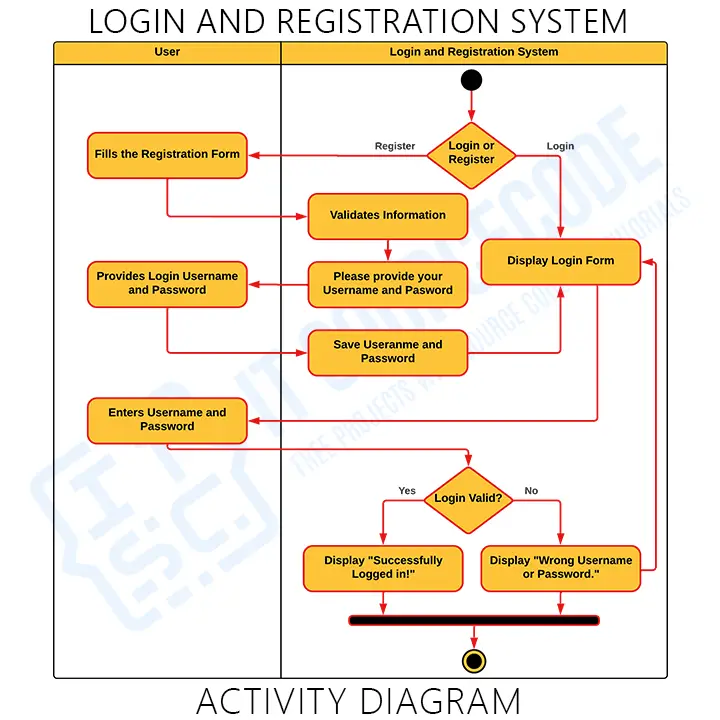 Activity Diagram for Login and Registration System in UML