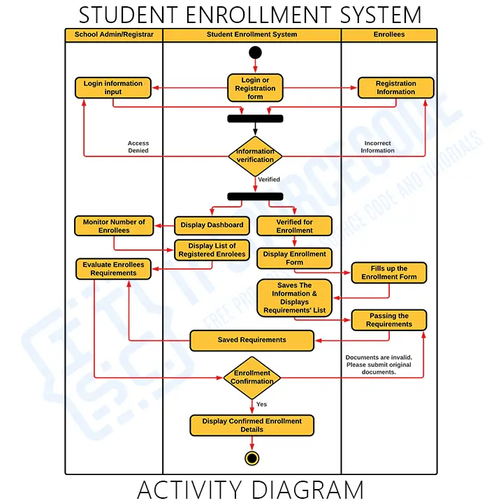 Activity Diagram for Student Enrollment System in UML