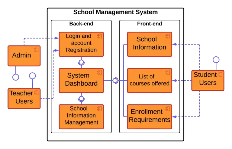 Component Diagram of School Management System - Dependencies