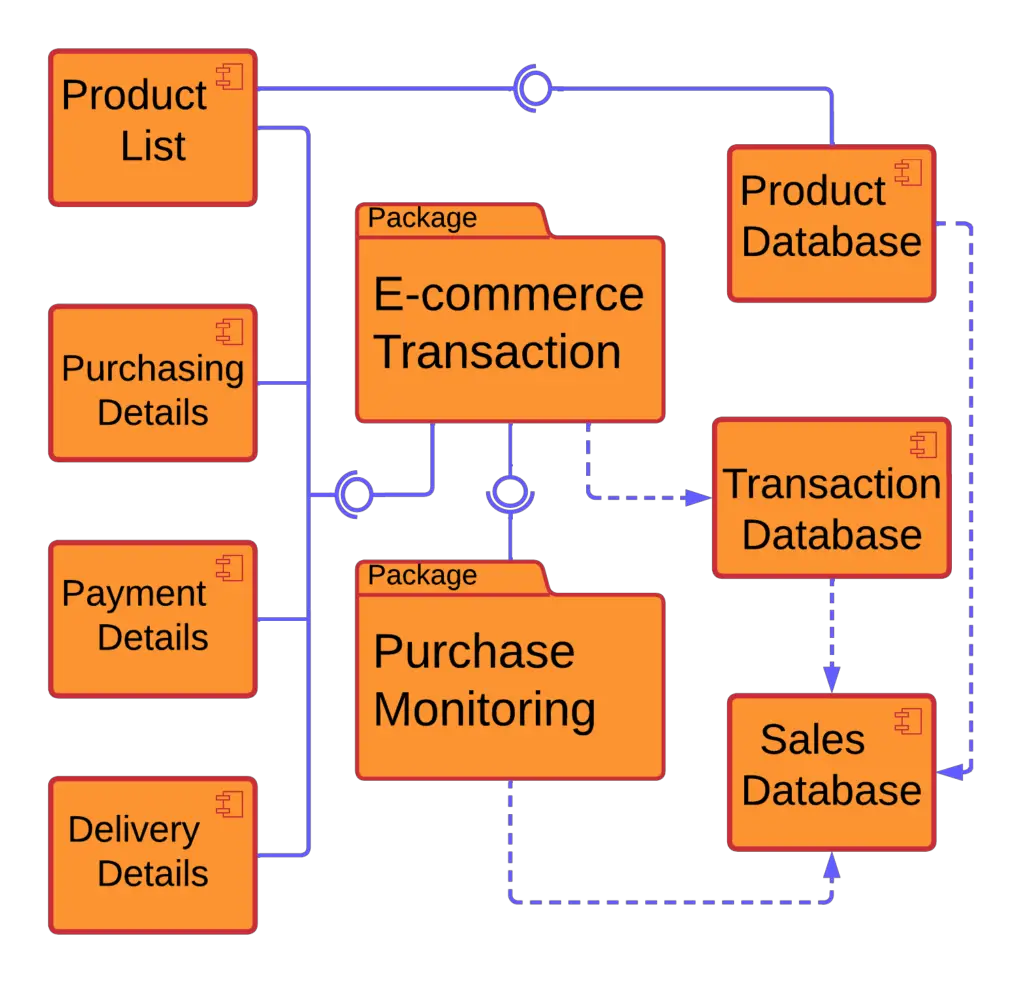 Component Diagram for E-commerce Website - Dependencies