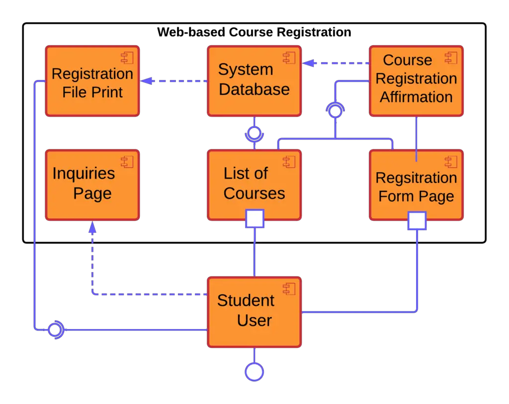 Component Diagram for Course Registration System - Dependencies
