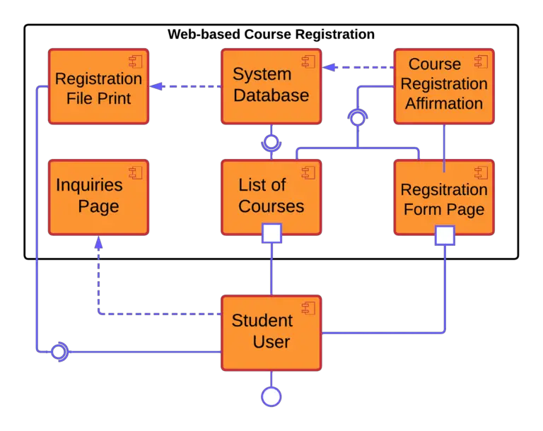 Component Diagram for Course Registration System