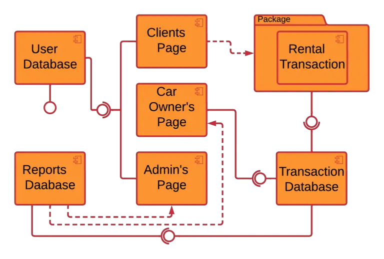 Component Diagram for Car Rental System - Dependencies