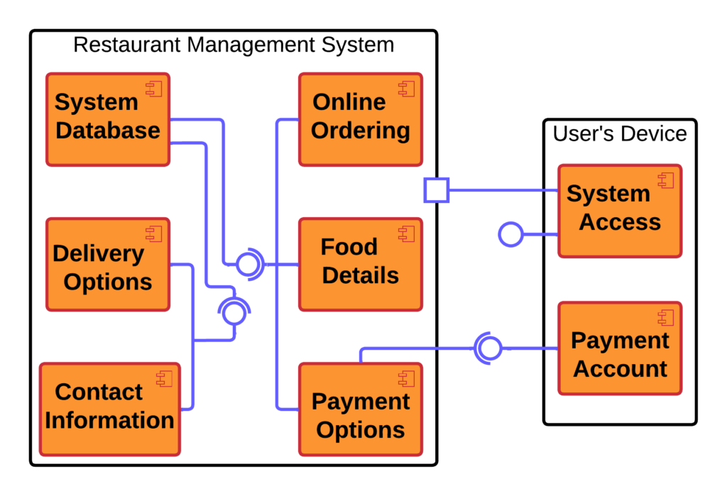 Component Diagram for Restaurant Management System - Dependencies