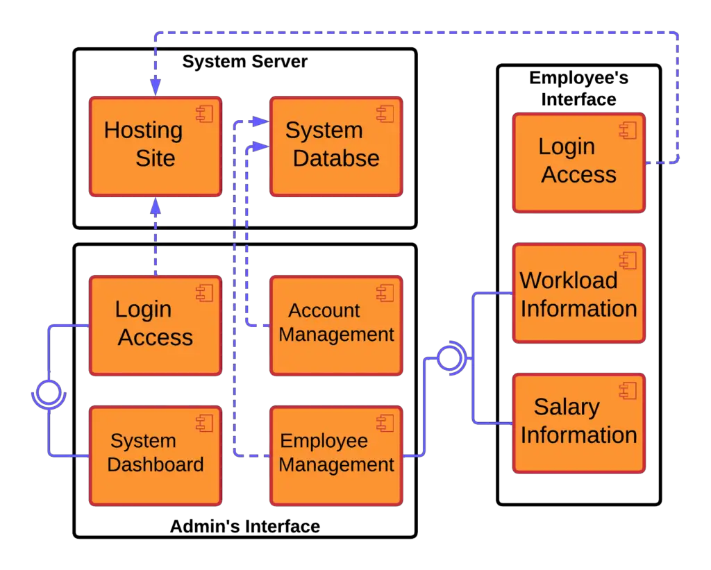 Component Diagram for Employee Management System - Dependencies