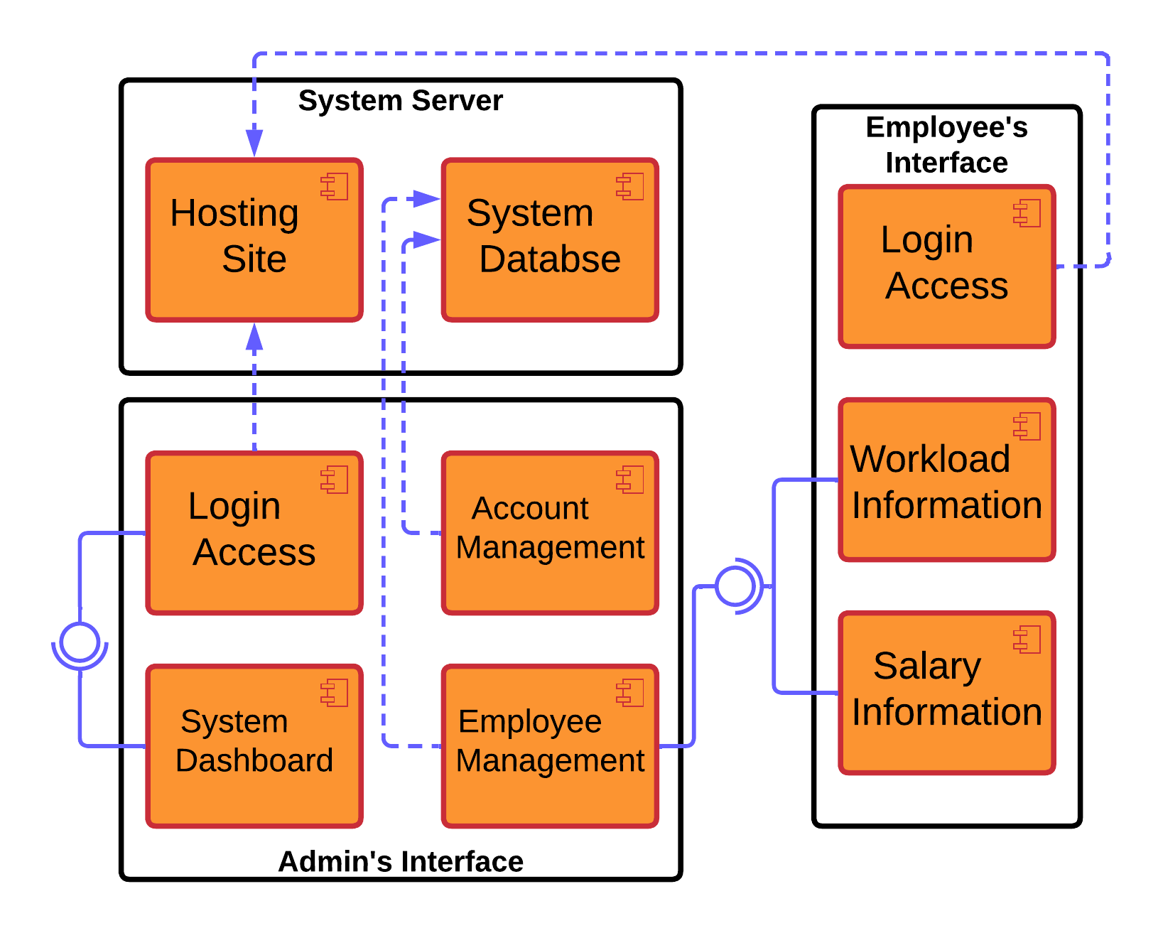 Component Diagram For Employee Management System