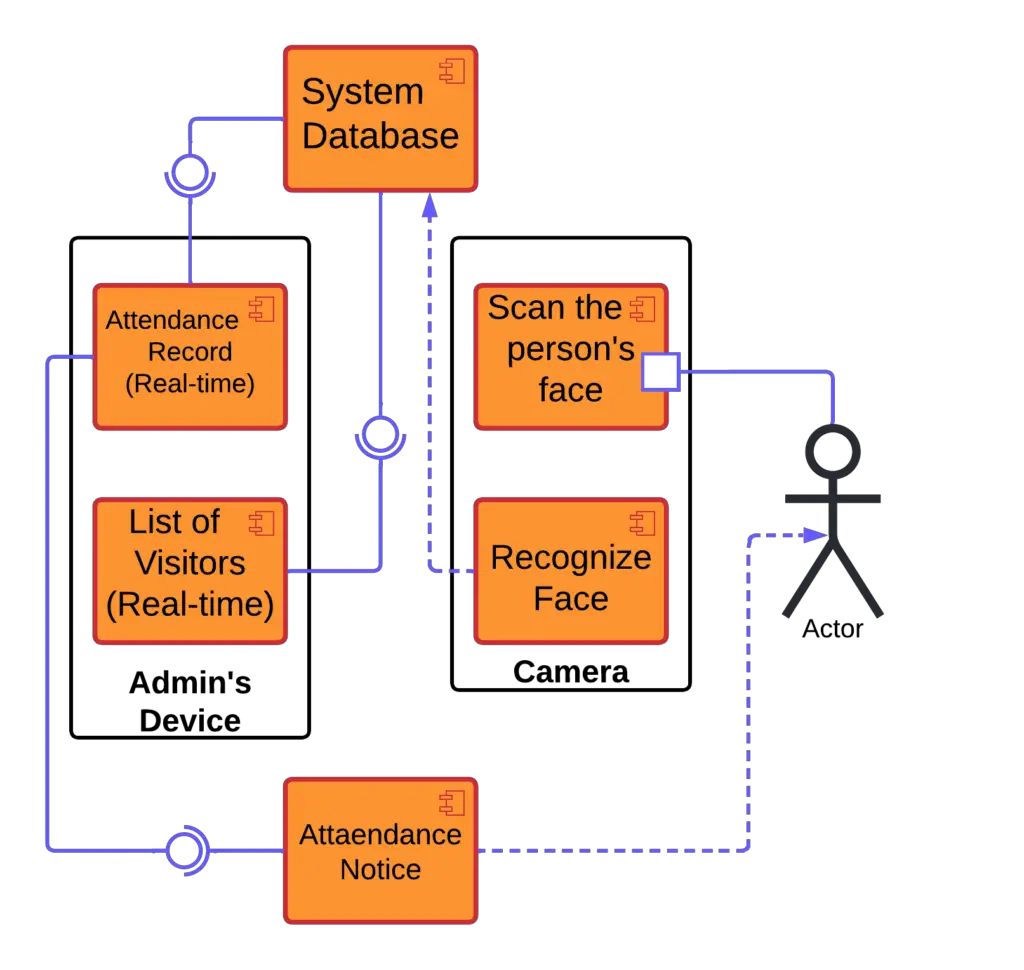 Component Diagram for Face Recognition System - Components