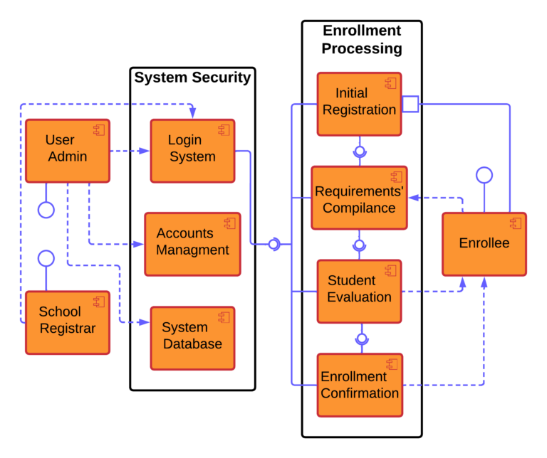 Component Diagram of Student Registration System - Dependencies