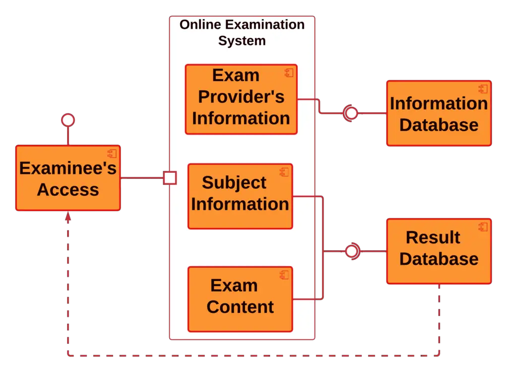 Component Diagram for Online Examination System | UML