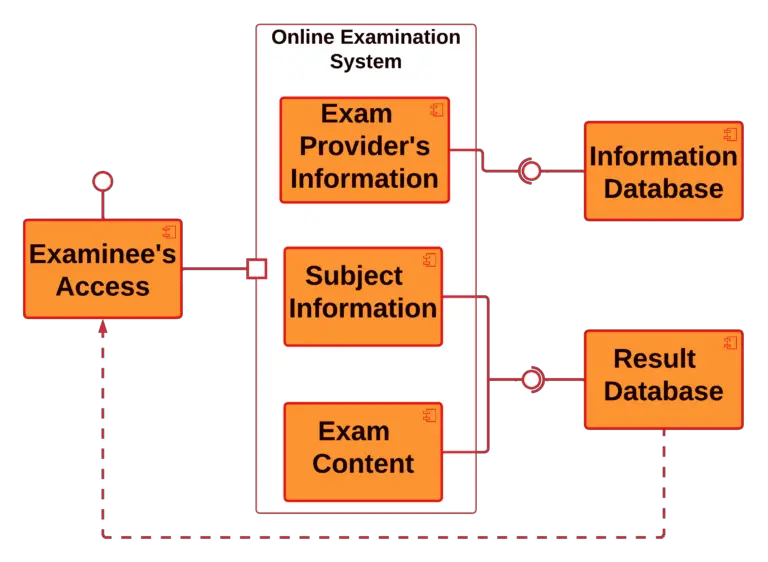Component Diagram for Online Examination System - Dependencies