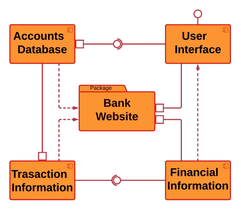 Component Diagram for Bank Management System - Dependencies