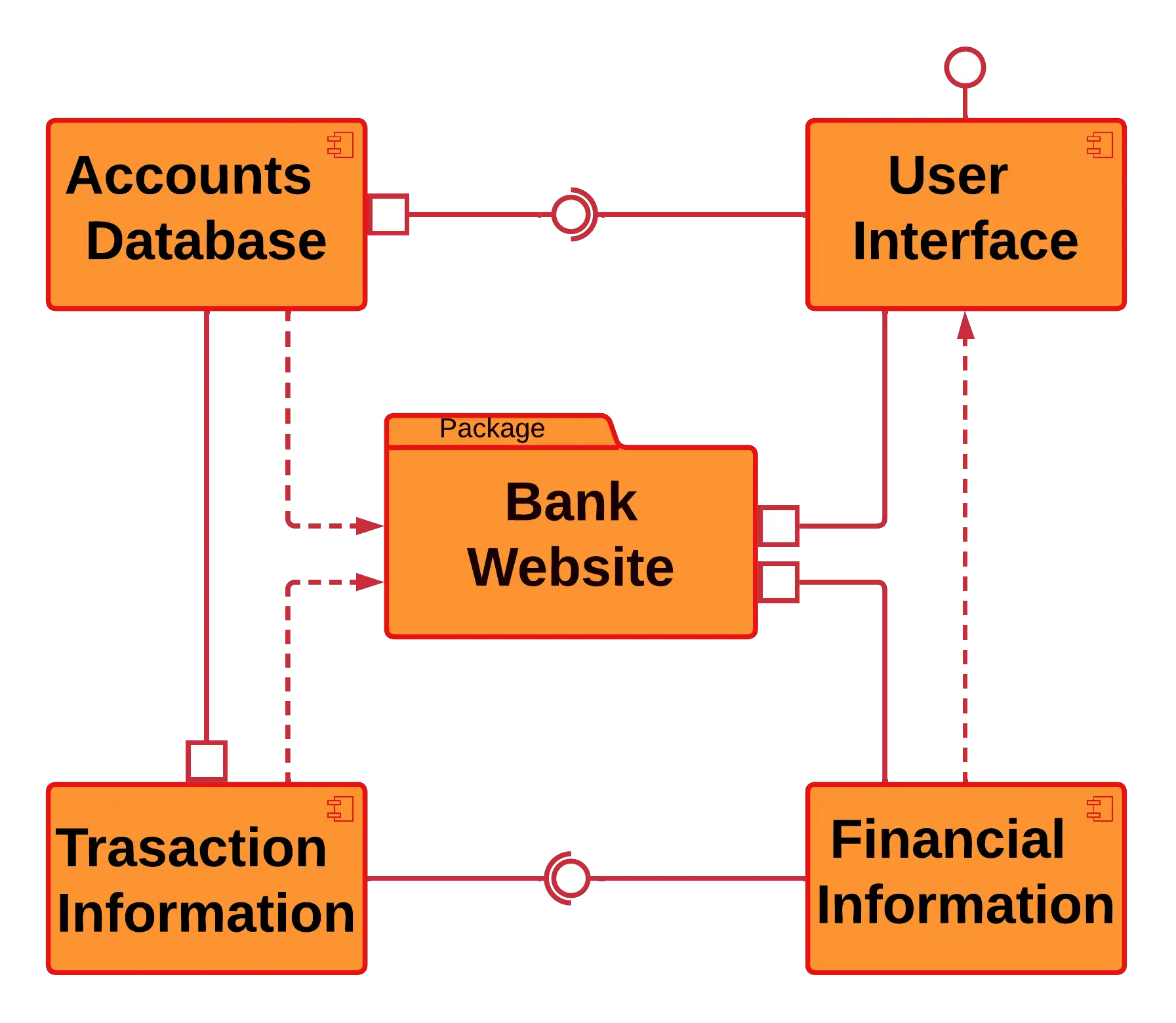 Component Diagram For Bank Management System Uml