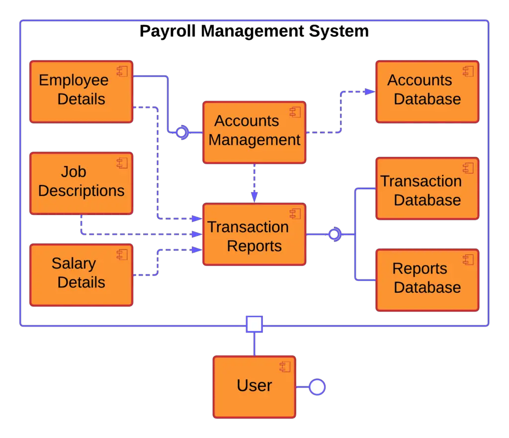 Component Diagram of Payroll Management System - Dependencies