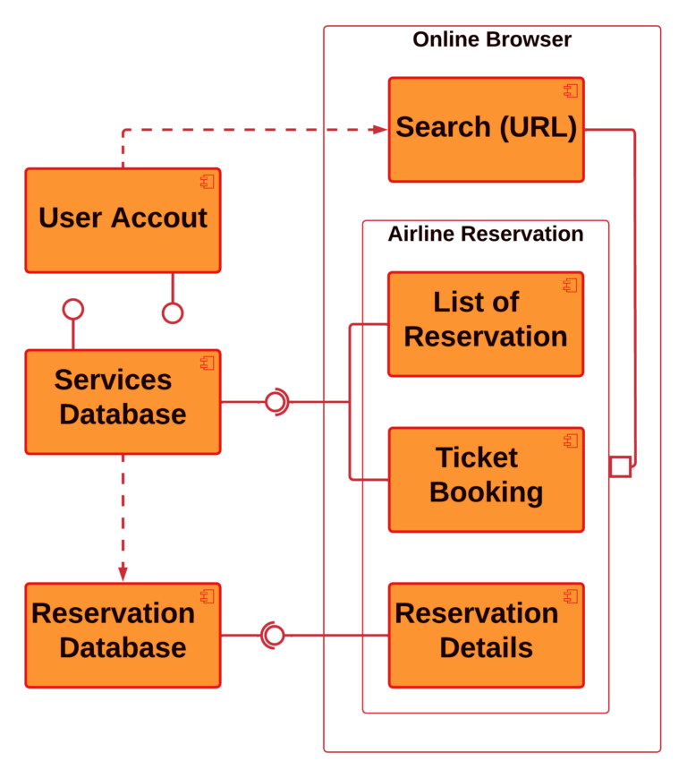 Component Diagram for Airline Reservation System - Dependencies