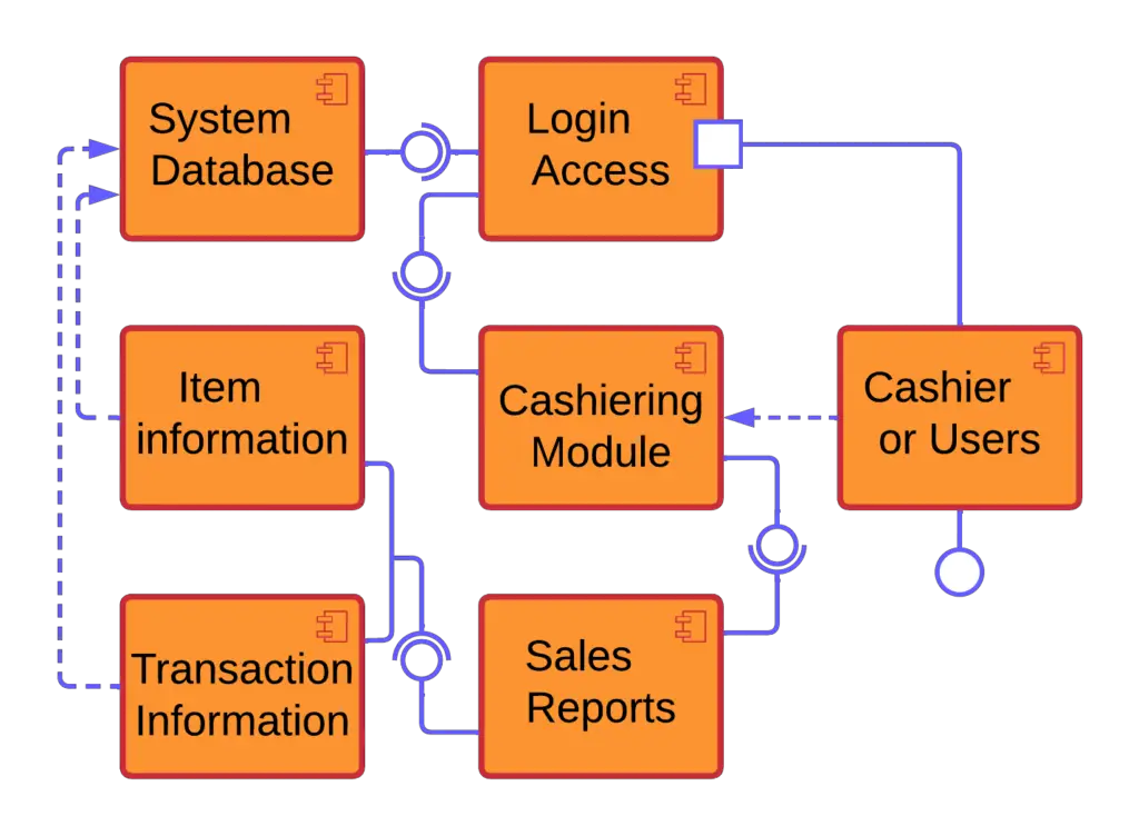 Component Diagram for Point of Sale (POS) System - Dependencies