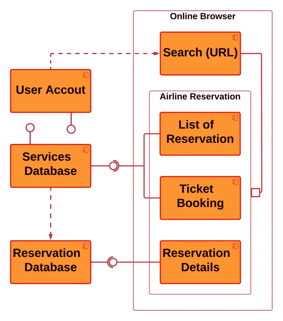 Component Diagram for Airline Reservation System | UML