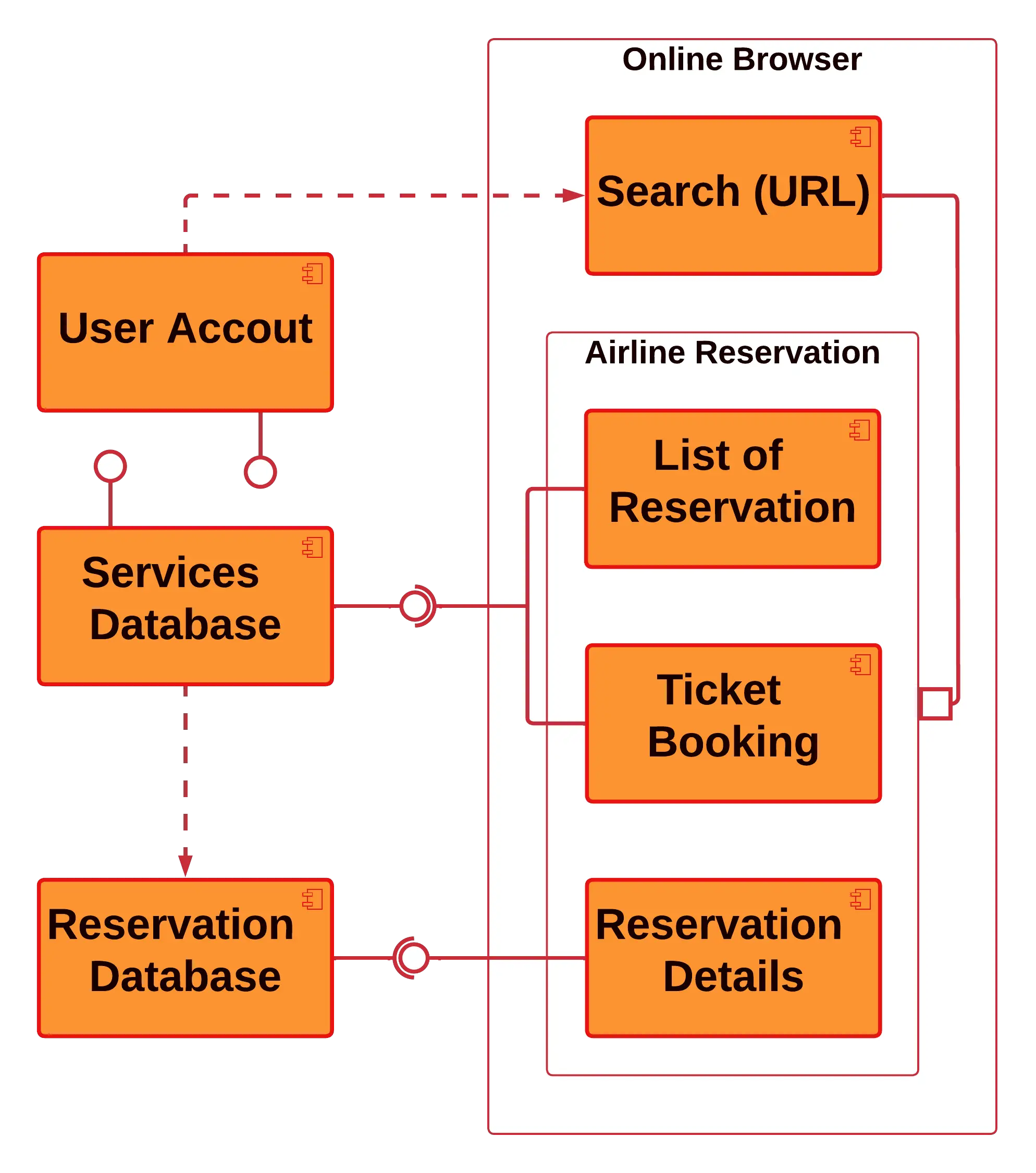 Component Diagram for Airline Reservation System - Dependencies