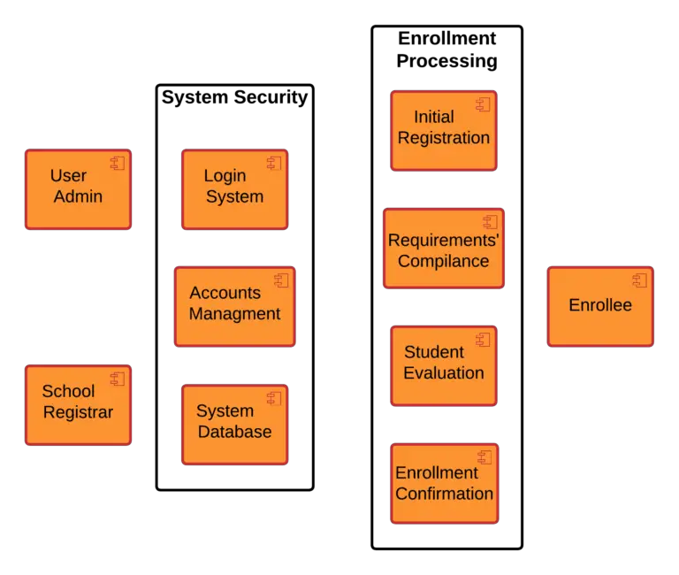 Component Diagram of Student Registration System - Components