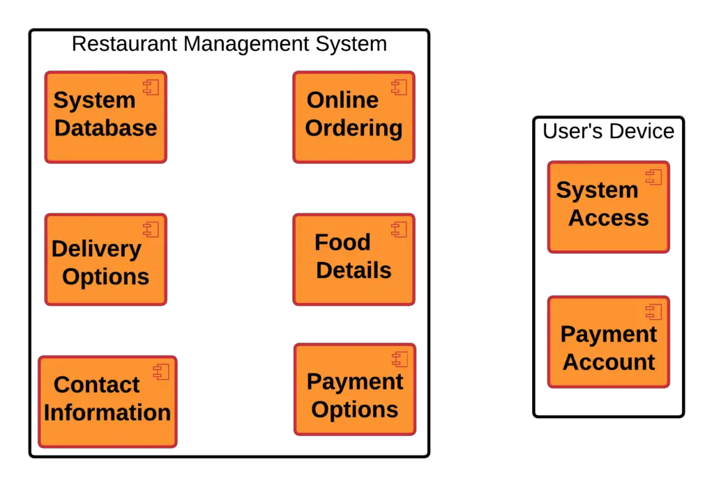 Component Diagram for Restaurant Management System - Components