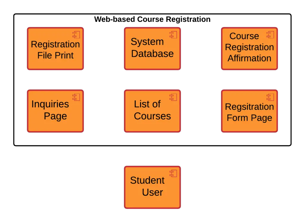 Component Diagram for Course Registration System - Components