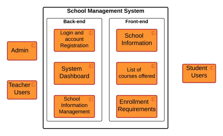 Component Diagram of School Management System - Components