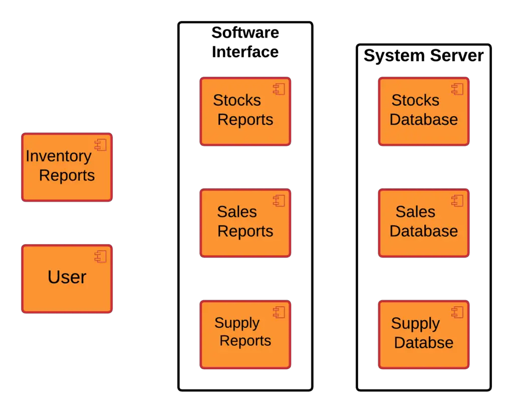 Component Diagram for Inventory Management System - Components